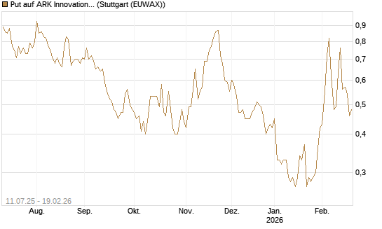 Put auf ARK Innovation ETF [Morgan Stanley & Co. Int. plc] Chart