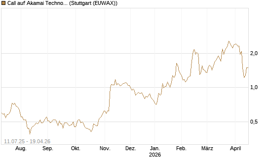Call auf Akamai Technologies [Morgan Stanley & Co. Int. plc] Chart