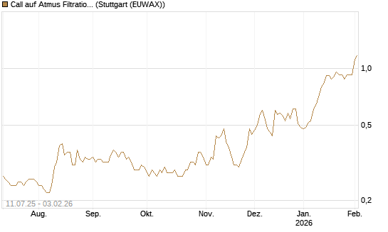 Call auf Atmus Filtration Technologies [Morgan Stanley & Co. Int. plc] Chart