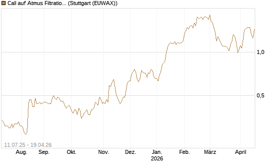 Call auf Atmus Filtration Technologies [Morgan Stanley & Co. Int. plc] Chart