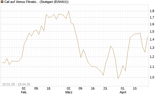 Call auf Atmus Filtration Technologies [Morgan Stanley & Co. Int. plc] Chart