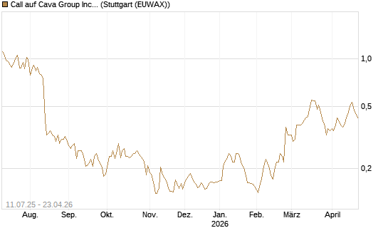 Call auf Cava Group Inc [Morgan Stanley & Co. Int. plc] Chart