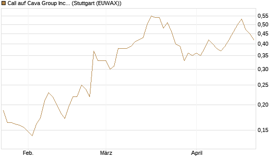 Call auf Cava Group Inc [Morgan Stanley & Co. Int. plc] Chart