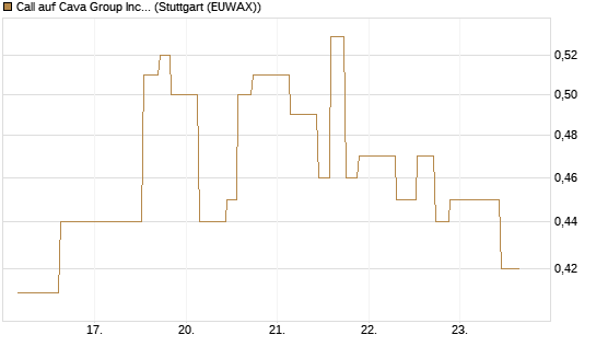 Call auf Cava Group Inc [Morgan Stanley & Co. Int. plc] Chart