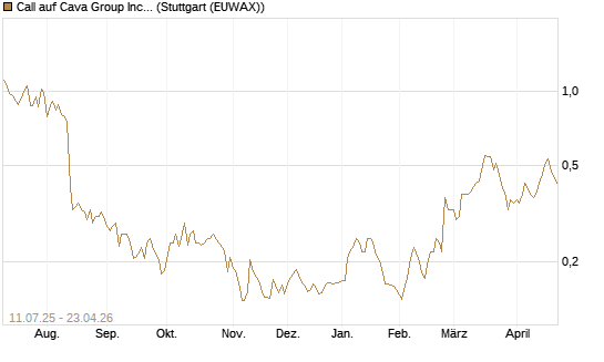 Call auf Cava Group Inc [Morgan Stanley & Co. Int. plc] Chart