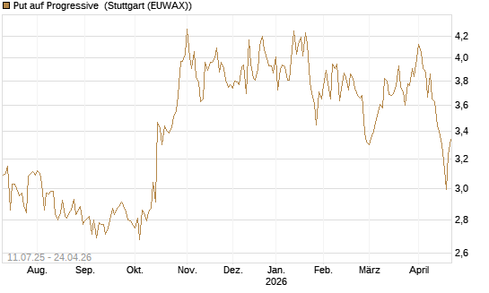Put auf Progressive [Morgan Stanley & Co. Int. plc] Chart