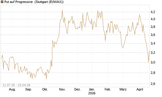 Put auf Progressive [Morgan Stanley & Co. Int. plc] Chart
