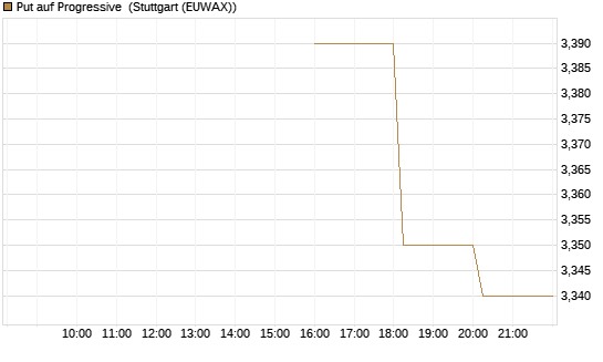Put auf Progressive [Morgan Stanley & Co. Int. plc] Chart