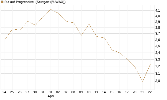 Put auf Progressive [Morgan Stanley & Co. Int. plc] Chart
