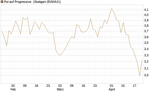 Put auf Progressive [Morgan Stanley & Co. Int. plc] Chart