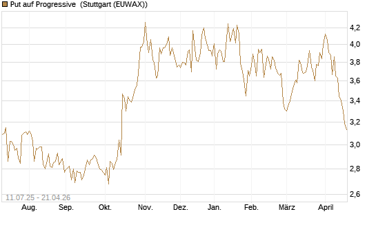 Put auf Progressive [Morgan Stanley & Co. Int. plc] Chart