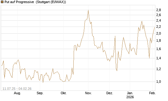Put auf Progressive [Morgan Stanley & Co. Int. plc] Chart