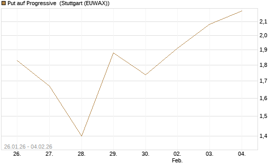 Put auf Progressive [Morgan Stanley & Co. Int. plc] Chart