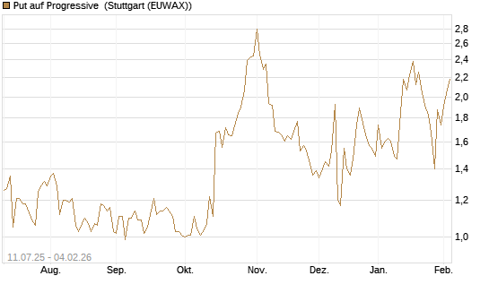Put auf Progressive [Morgan Stanley & Co. Int. plc] Chart
