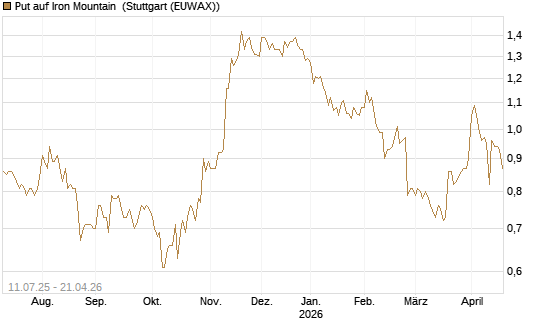 Put auf Iron Mountain [Morgan Stanley & Co. Int. plc] Chart