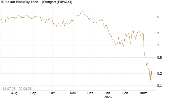 Put auf BlackSky Technology Inc [Morgan Stanley & Co. Int. plc] Chart