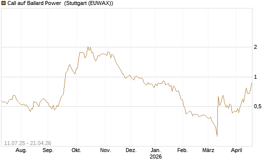 Call auf Ballard Power [Morgan Stanley & Co. Int. plc] Chart
