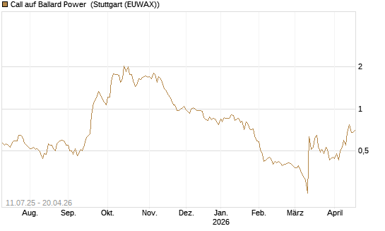 Call auf Ballard Power [Morgan Stanley & Co. Int. plc] Chart