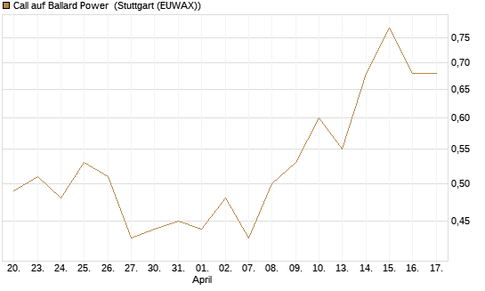 Call auf Ballard Power [Morgan Stanley & Co. Int. plc] Chart
