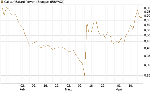 Call auf Ballard Power [Morgan Stanley & Co. Int. plc] Chart