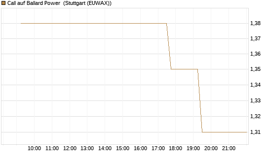 Call auf Ballard Power [Morgan Stanley & Co. Int. plc] Chart