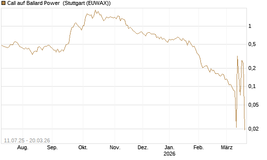 Call auf Ballard Power [Morgan Stanley & Co. Int. plc] Chart