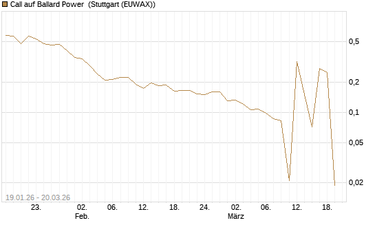 Call auf Ballard Power [Morgan Stanley & Co. Int. plc] Chart