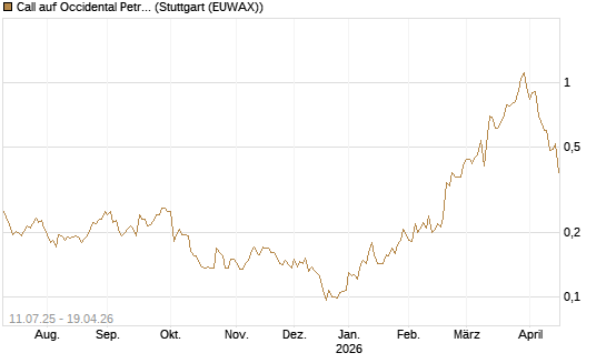 Call auf Occidental Petroleum Corp. [Morgan Stanley & Co. Int. plc] Chart