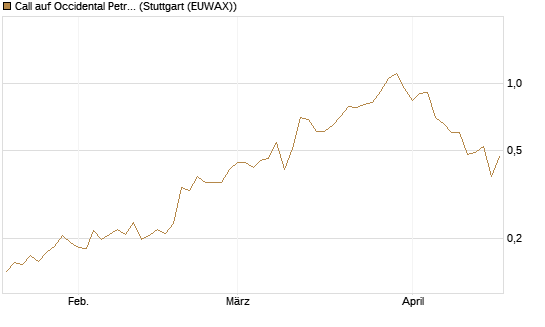 Call auf Occidental Petroleum Corp. [Morgan Stanley & Co. Int. plc] Chart