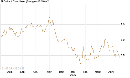 Call auf Cloudflare [Morgan Stanley & Co. Int. plc] Chart