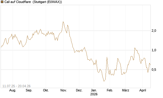 Call auf Cloudflare [Morgan Stanley & Co. Int. plc] Chart