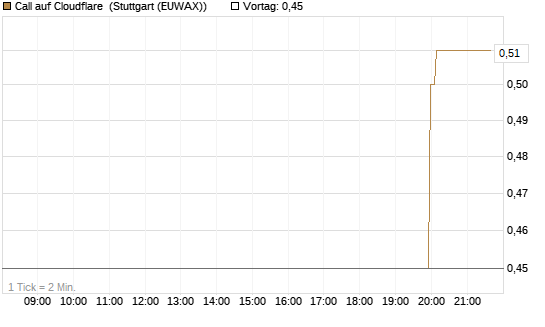 Call auf Cloudflare [Morgan Stanley & Co. Int. plc] Chart