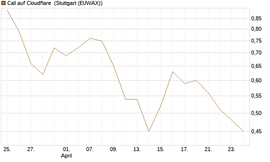 Call auf Cloudflare [Morgan Stanley & Co. Int. plc] Chart