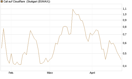Call auf Cloudflare [Morgan Stanley & Co. Int. plc] Chart