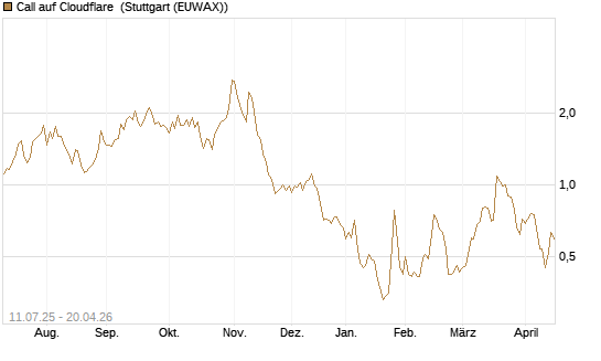 Call auf Cloudflare [Morgan Stanley & Co. Int. plc] Chart