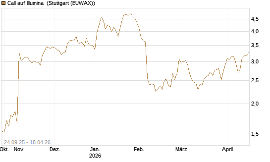 Call auf Illumina [Morgan Stanley & Co. Int. plc] Chart