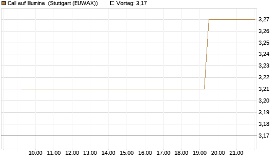 Call auf Illumina [Morgan Stanley & Co. Int. plc] Chart
