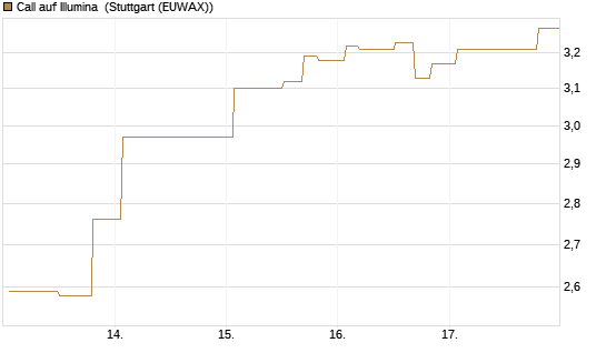 Call auf Illumina [Morgan Stanley & Co. Int. plc] Chart