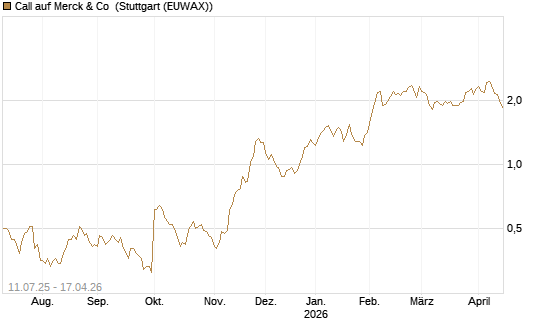 Call auf Merck & Co [Morgan Stanley & Co. Int. plc] Chart