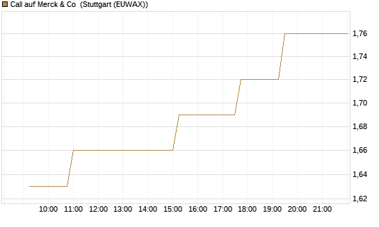 Call auf Merck & Co [Morgan Stanley & Co. Int. plc] Chart