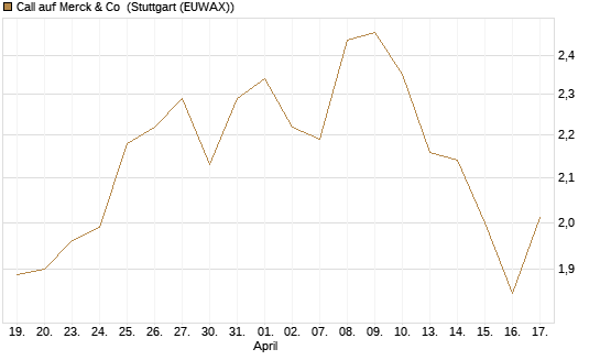 Call auf Merck & Co [Morgan Stanley & Co. Int. plc] Chart
