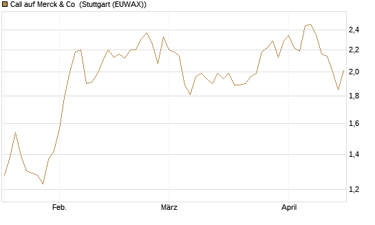 Call auf Merck & Co [Morgan Stanley & Co. Int. plc] Chart
