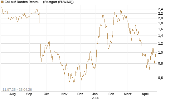 Call auf Darden Restaurants [Morgan Stanley & Co. Int. plc] Chart