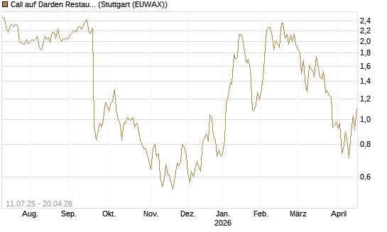 Call auf Darden Restaurants [Morgan Stanley & Co. Int. plc] Chart