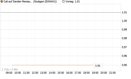 Call auf Darden Restaurants [Morgan Stanley & Co. Int. plc] Chart