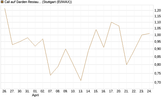 Call auf Darden Restaurants [Morgan Stanley & Co. Int. plc] Chart