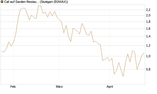 Call auf Darden Restaurants [Morgan Stanley & Co. Int. plc] Chart