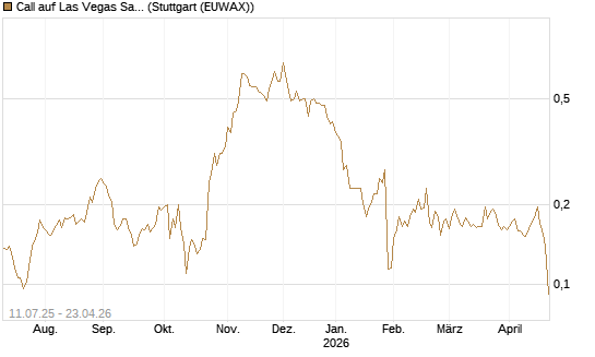Call auf Las Vegas Sands [Morgan Stanley & Co. Int. plc] Chart