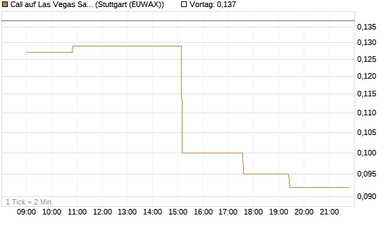 Call auf Las Vegas Sands [Morgan Stanley & Co. Int. plc] Chart