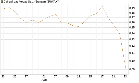 Call auf Las Vegas Sands [Morgan Stanley & Co. Int. plc] Chart
